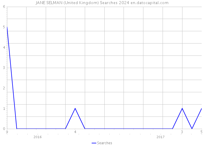 JANE SELMAN (United Kingdom) Searches 2024 
