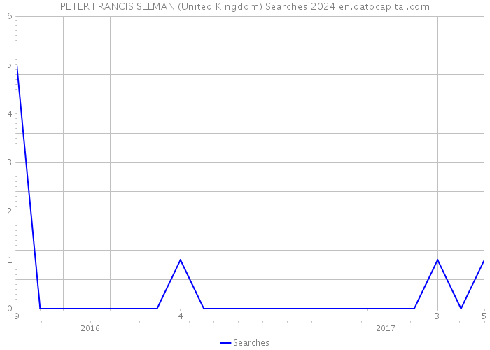 PETER FRANCIS SELMAN (United Kingdom) Searches 2024 