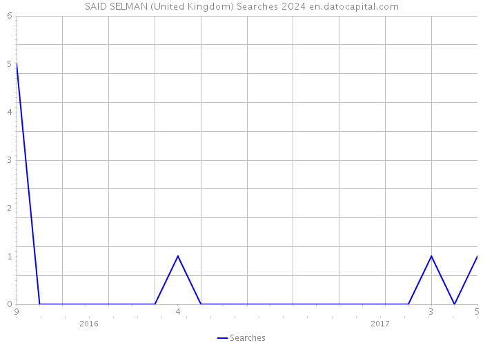 SAID SELMAN (United Kingdom) Searches 2024 
