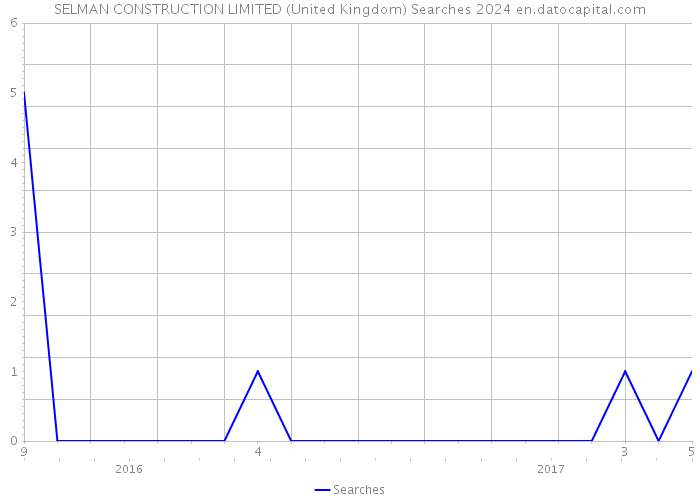SELMAN CONSTRUCTION LIMITED (United Kingdom) Searches 2024 