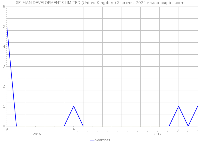SELMAN DEVELOPMENTS LIMITED (United Kingdom) Searches 2024 