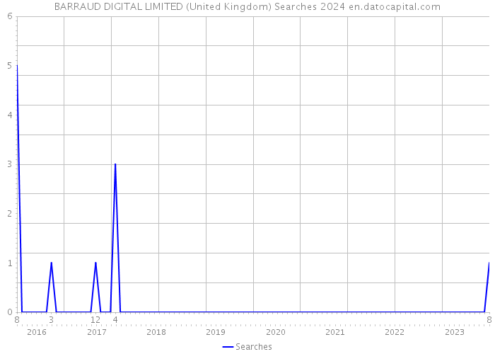 BARRAUD DIGITAL LIMITED (United Kingdom) Searches 2024 