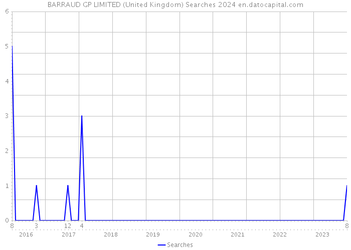BARRAUD GP LIMITED (United Kingdom) Searches 2024 