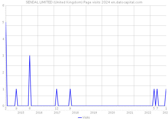 SENDAL LIMITED (United Kingdom) Page visits 2024 