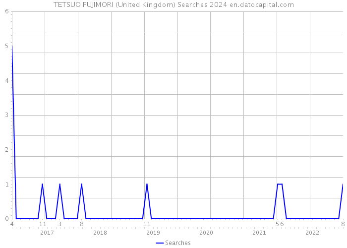 TETSUO FUJIMORI (United Kingdom) Searches 2024 