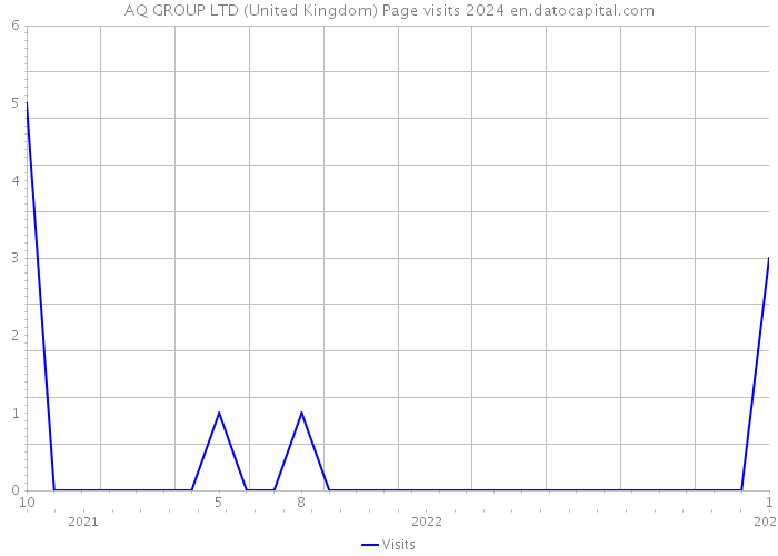 AQ GROUP LTD (United Kingdom) Page visits 2024 
