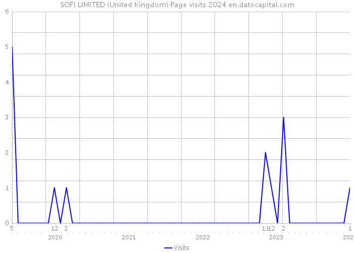 SOFI LIMITED (United Kingdom) Page visits 2024 