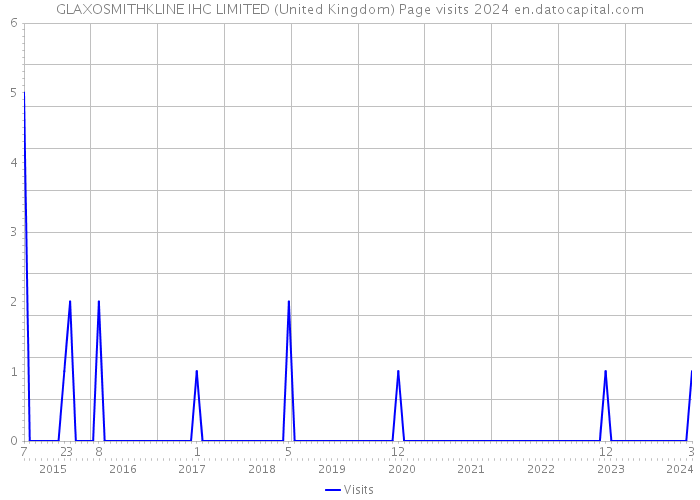 GLAXOSMITHKLINE IHC LIMITED (United Kingdom) Page visits 2024 