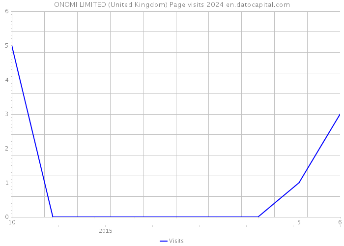 ONOMI LIMITED (United Kingdom) Page visits 2024 