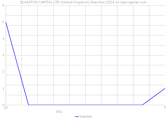 ELVASTON CAPITAL LTD (United Kingdom) Searches 2024 