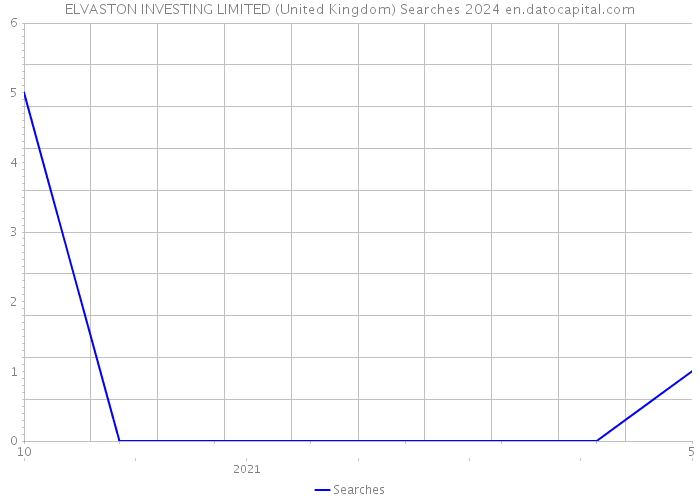 ELVASTON INVESTING LIMITED (United Kingdom) Searches 2024 