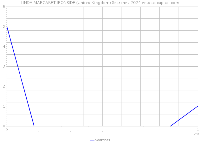 LINDA MARGARET IRONSIDE (United Kingdom) Searches 2024 