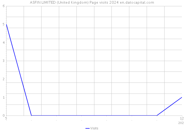ASFIN LIMITED (United Kingdom) Page visits 2024 
