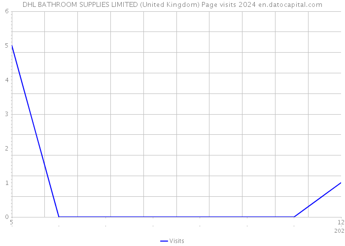 DHL BATHROOM SUPPLIES LIMITED (United Kingdom) Page visits 2024 
