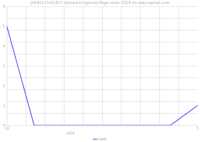 JOHN KOVALSKY (United Kingdom) Page visits 2024 