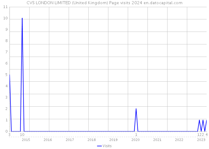 CVS LONDON LIMITED (United Kingdom) Page visits 2024 