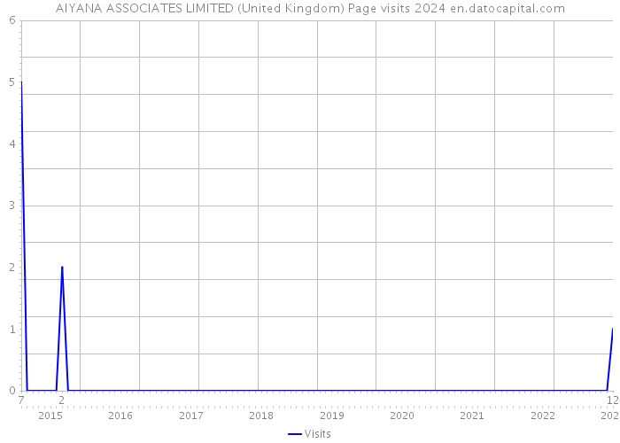 AIYANA ASSOCIATES LIMITED (United Kingdom) Page visits 2024 