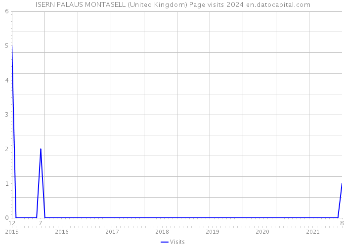 ISERN PALAUS MONTASELL (United Kingdom) Page visits 2024 