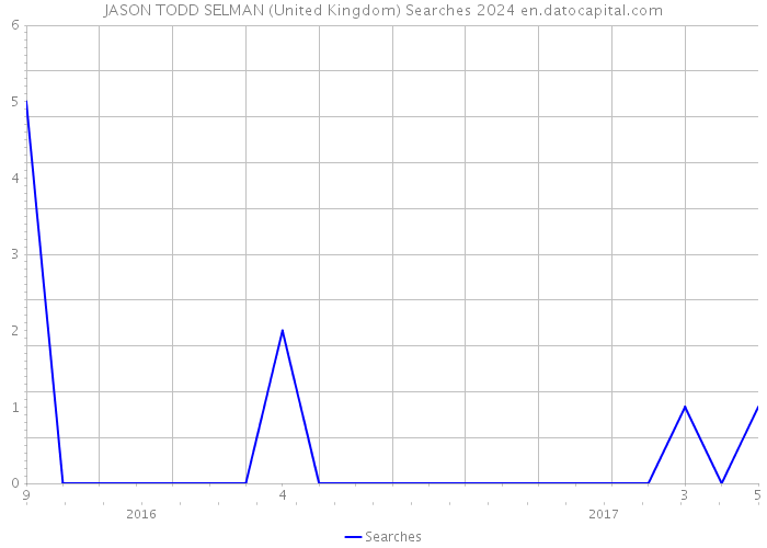 JASON TODD SELMAN (United Kingdom) Searches 2024 