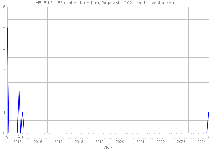 HELEN SILLES (United Kingdom) Page visits 2024 