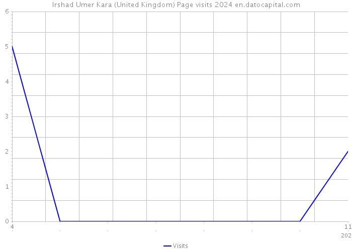 Irshad Umer Kara (United Kingdom) Page visits 2024 