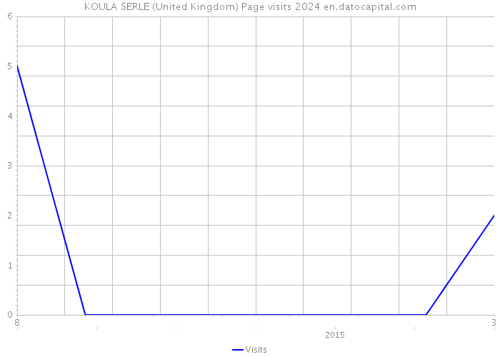 KOULA SERLE (United Kingdom) Page visits 2024 