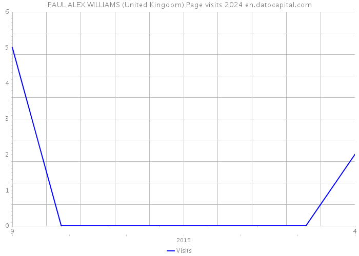 PAUL ALEX WILLIAMS (United Kingdom) Page visits 2024 