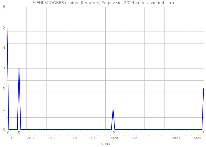 ELENI SCOONES (United Kingdom) Page visits 2024 