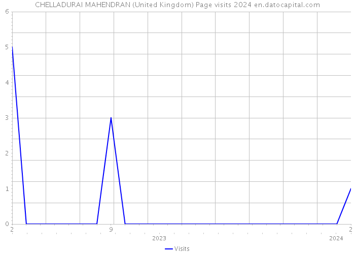 CHELLADURAI MAHENDRAN (United Kingdom) Page visits 2024 
