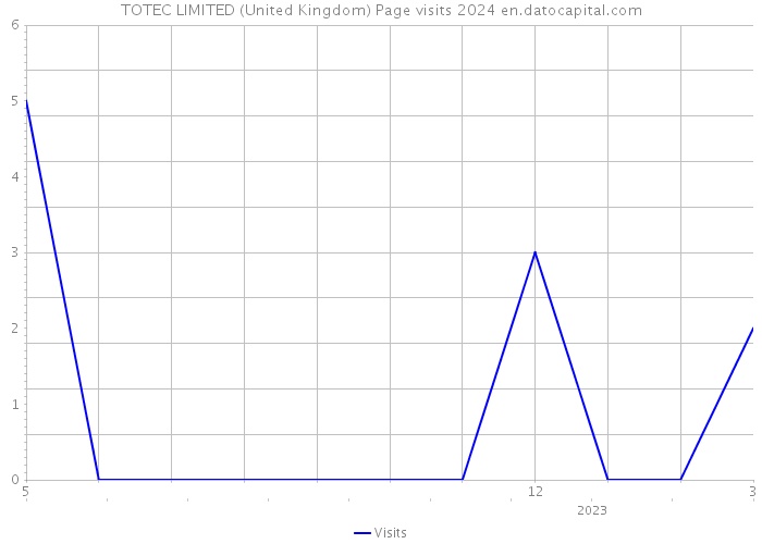 TOTEC LIMITED (United Kingdom) Page visits 2024 