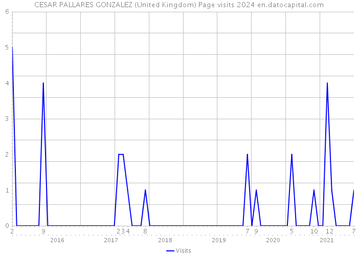 CESAR PALLARES GONZALEZ (United Kingdom) Page visits 2024 