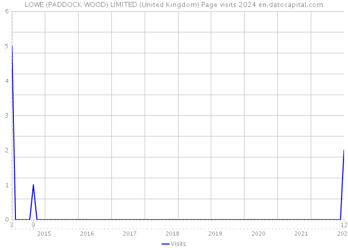 LOWE (PADDOCK WOOD) LIMITED (United Kingdom) Page visits 2024 