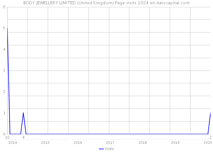 BODY JEWELLERY LIMITED (United Kingdom) Page visits 2024 