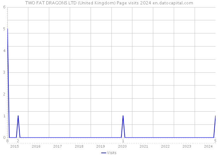 TWO FAT DRAGONS LTD (United Kingdom) Page visits 2024 