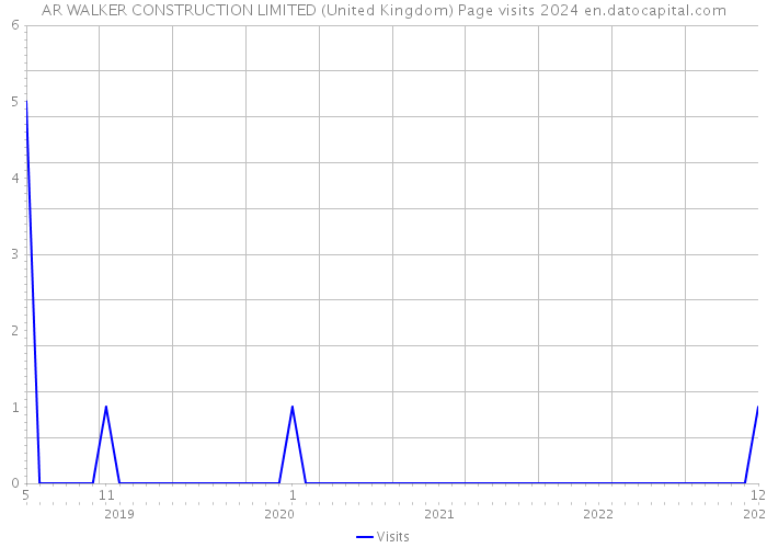 AR WALKER CONSTRUCTION LIMITED (United Kingdom) Page visits 2024 