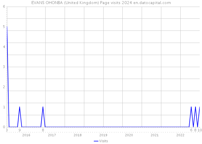 EVANS OHONBA (United Kingdom) Page visits 2024 