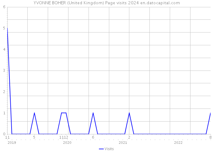 YVONNE BOHER (United Kingdom) Page visits 2024 