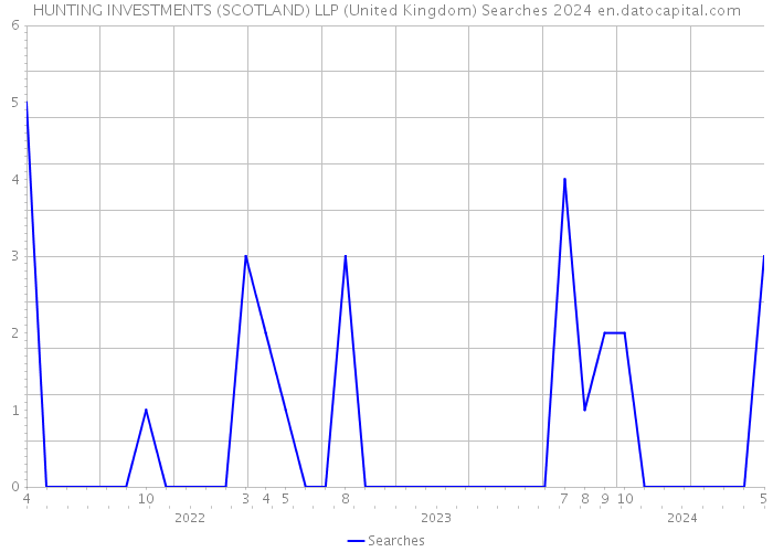 HUNTING INVESTMENTS (SCOTLAND) LLP (United Kingdom) Searches 2024 