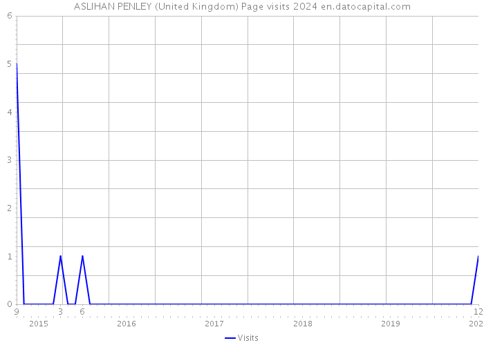 ASLIHAN PENLEY (United Kingdom) Page visits 2024 