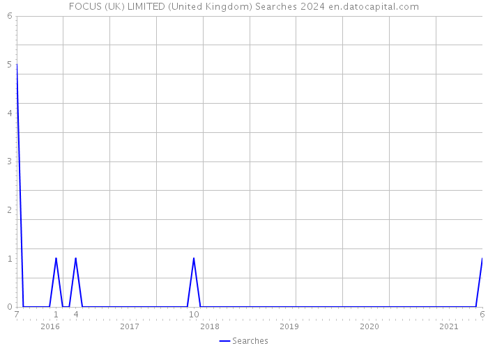 FOCUS (UK) LIMITED (United Kingdom) Searches 2024 