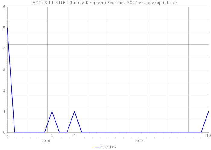 FOCUS 1 LIMITED (United Kingdom) Searches 2024 