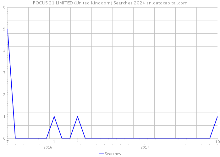 FOCUS 21 LIMITED (United Kingdom) Searches 2024 