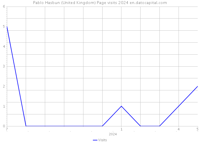 Pablo Hasbun (United Kingdom) Page visits 2024 