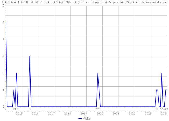 CARLA ANTONIETA GOMES ALFAMA CORREIA (United Kingdom) Page visits 2024 