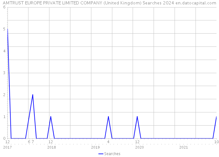 AMTRUST EUROPE PRIVATE LIMITED COMPANY (United Kingdom) Searches 2024 