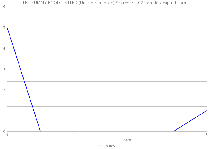 LBK YUMMY FOOD LIMITED (United Kingdom) Searches 2024 