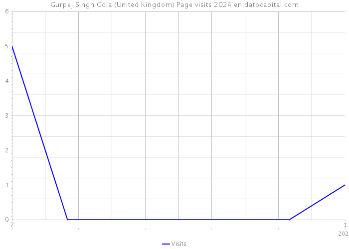 Gurpej Singh Gola (United Kingdom) Page visits 2024 