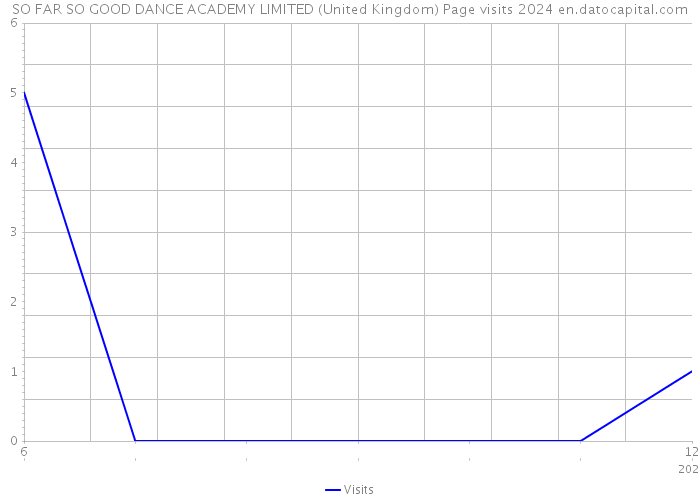 SO FAR SO GOOD DANCE ACADEMY LIMITED (United Kingdom) Page visits 2024 