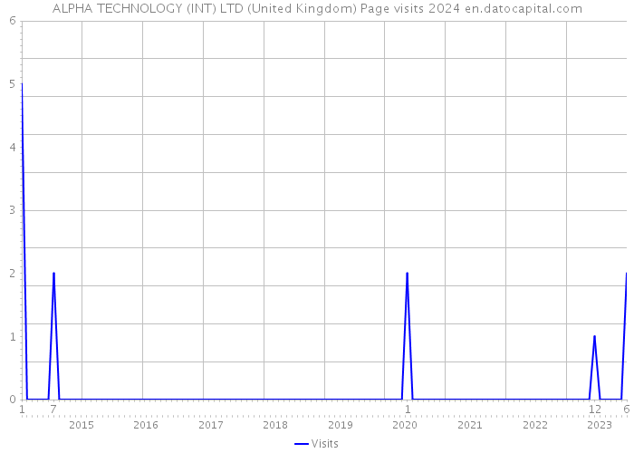ALPHA TECHNOLOGY (INT) LTD (United Kingdom) Page visits 2024 