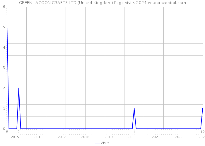 GREEN LAGOON CRAFTS LTD (United Kingdom) Page visits 2024 